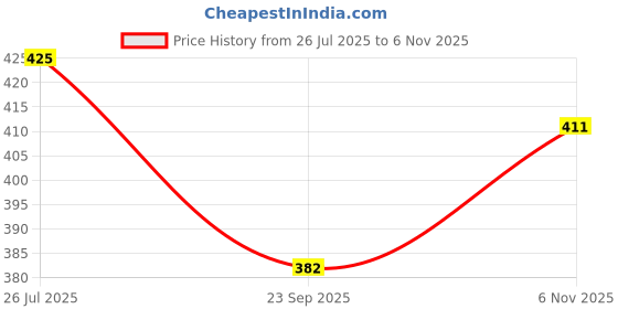 flipkart.com kingsway Dashboard, Windshield Sun Shade For Hyundai i20 kingsway Price History Graph from 26 Jul 2025 to 6 Nov 2025