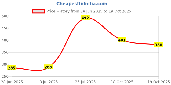 flipkart.com kingsway Dashboard, Windshield Sun Shade For Hyundai Santro Xing kingsway Price History Graph from 28 Jun 2025 to 19 Oct 2025