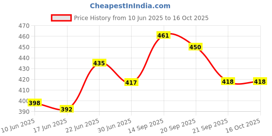 flipkart.com kingsway Dashboard, Windshield Sun Shade For Kia Sonet kingsway Price History Graph from 10 Jun 2025 to 16 Oct 2025