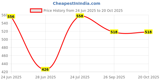 flipkart.com kingsway Dashboard, Windshield Sun Shade For Maruti Suzuki Alto K10 kingsway Price History Graph from 24 Jun 2025 to 20 Oct 2025