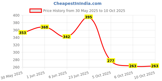 flipkart.com kingsway Dashboard, Windshield Sun Shade For Maruti Suzuki Ertiga kingsway Price History Graph from 30 May 2025 to 10 Oct 2025