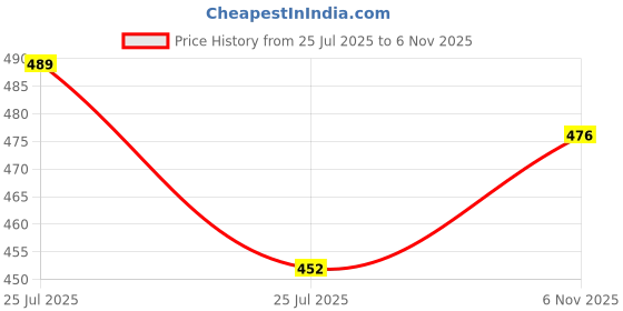 flipkart.com kingsway Dashboard, Windshield Sun Shade For Renault Kwid kingsway Price History Graph from 25 Jul 2025 to 6 Nov 2025