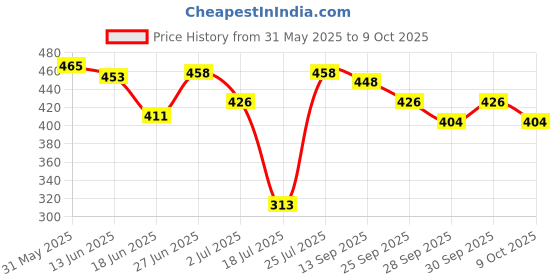 flipkart.com kingsway Dashboard, Windshield Sun Shade For Tata Altroz kingsway Price History Graph from 31 May 2025 to 9 Oct 2025