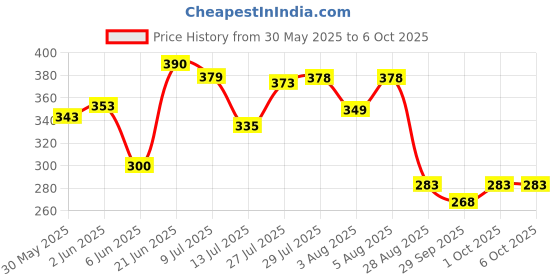 flipkart.com kingsway Dashboard, Windshield Sun Shade For Universal For Car Universal For Car kingsway Price History Graph from 30 May 2025 to 6 Oct 2025