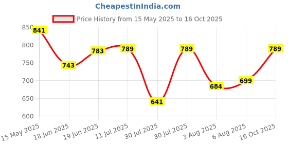 flipkart.com kingsway Datsun Go Body Cover kingsway Price History Graph from 15 May 2025 to 16 Oct 2025