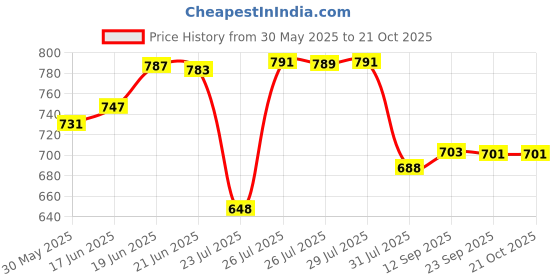 flipkart.com kingsway Datsun redi-GO Body Cover kingsway Price History Graph from 30 May 2025 to 21 Oct 2025
