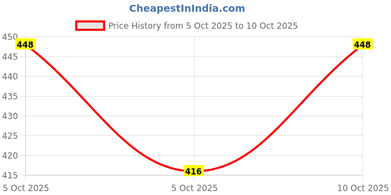 flipkart.com kingsway Hand Stiched Steering Cover For Tata Universal For Car kingsway Price History Graph from 5 Oct 2025 to 10 Oct 2025