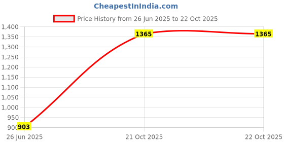 flipkart.com kingsway Honda Mobilio Body Cover kingsway Price History Graph from 26 Jun 2025 to 21 Oct 2025