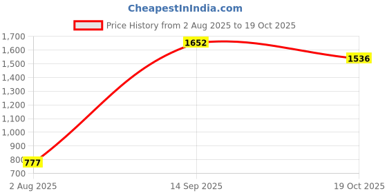 flipkart.com kingsway Hyundai Elantra Body Cover kingsway Price History Graph from 2 Aug 2025 to 19 Oct 2025