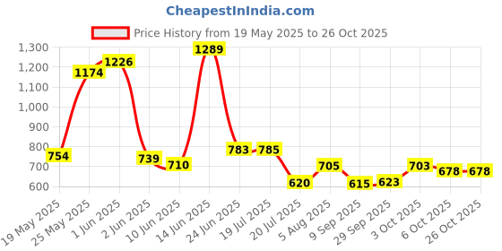 flipkart.com kingsway Hyundai Eon Body Cover kingsway Price History Graph from 19 May 2025 to 25 Oct 2025