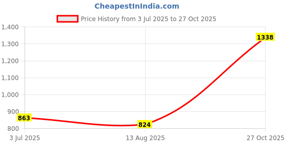 flipkart.com kingsway Hyundai i10 Body Cover kingsway Price History Graph from 3 Jul 2025 to 27 Oct 2025
