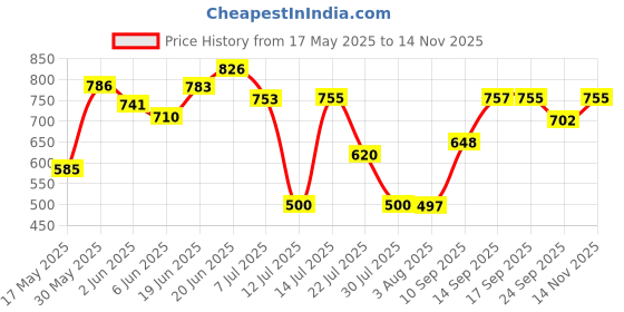 flipkart.com kingsway Hyundai Santro Xing Body Cover kingsway Price History Graph from 17 May 2025 to 14 Nov 2025