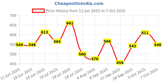flipkart.com kingsway kkmchnpf00000 Chrome Plate Frames Registration Holder Car Number Plate kingsway Price History Graph from 11 Jun 2025 to 7 Oct 2025