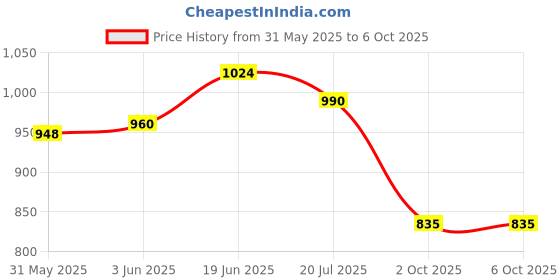 flipkart.com kingsway kkmprsnbk00001 Reverse Car Parking Sensors (Black Color, Complete Kit) Parking Sensor kingsway Price History Graph from 31 May 2025 to 6 Oct 2025