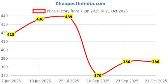 flipkart.com kingsway kkmshansl00000 Universal Shark Fin Aerial Car Roof AM/FM Radio Satellite Vehicle Antenna kingsway Price History Graph from 7 Jun 2025 to 20 Oct 2025