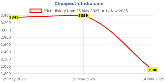 flipkart.com kingsway Leatherite 7D Mat For Hyundai Elite i20 kingsway Price History Graph from 25 May 2025 to 14 Nov 2025