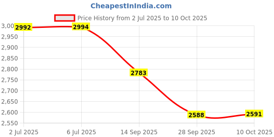 flipkart.com kingsway Leatherite 7D Mat For Skoda Universal For Car kingsway Price History Graph from 2 Jul 2025 to 10 Oct 2025