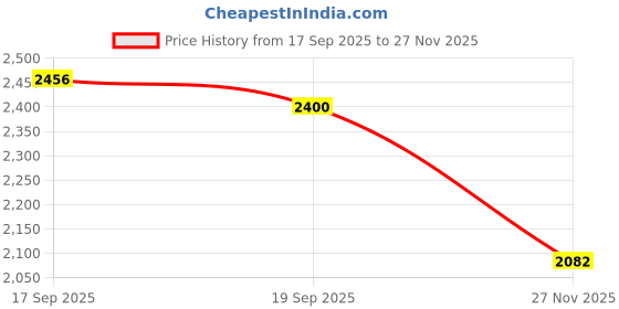 flipkart.com kingsway Leatherite 7D Mat For Tata Tiago kingsway Price History Graph from 17 Sep 2025 to 27 Nov 2025