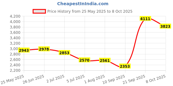 flipkart.com kingsway Leatherite 7D Mat ForMahindra XUV kingsway Price History Graph from 25 May 2025 to 8 Oct 2025
