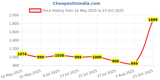 flipkart.com kingsway Mahindra Marazzo Body Cover kingsway Price History Graph from 16 May 2025 to 23 Oct 2025
