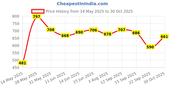 flipkart.com kingsway Maruti Suzuki Alto 800 Body Cover kingsway Price History Graph from 14 May 2025 to 30 Oct 2025
