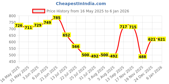 flipkart.com kingsway Maruti Suzuki Alto Body Cover kingsway Price History Graph from 16 May 2025 to 17 Nov 2025