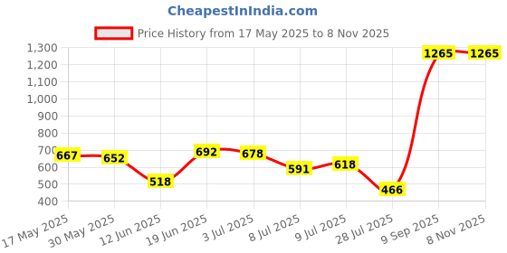 flipkart.com kingsway Maruti Suzuki Alto Body Cover kingsway Price History Graph from 17 May 2025 to 8 Nov 2025