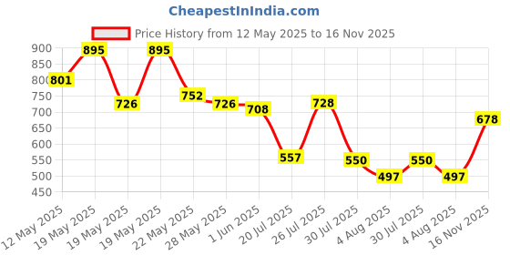 flipkart.com kingsway Maruti Suzuki Alto K10 Body Cover kingsway Price History Graph from 12 May 2025 to 16 Nov 2025