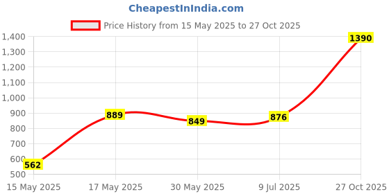 flipkart.com kingsway Maruti Suzuki Celerio Body Cover kingsway Price History Graph from 15 May 2025 to 27 Oct 2025