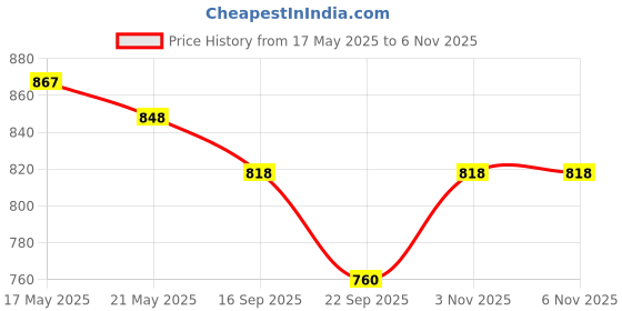 flipkart.com kingsway Maruti Suzuki Celerio Body Cover kingsway Price History Graph from 17 May 2025 to 3 Nov 2025