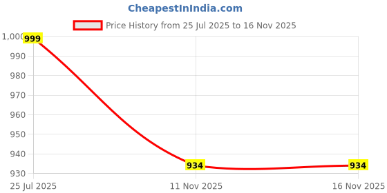 flipkart.com kingsway Maruti Suzuki Ciaz Body Cover kingsway Price History Graph from 25 Jul 2025 to 15 Nov 2025