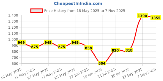 flipkart.com kingsway Maruti Suzuki Ritz Body Cover kingsway Price History Graph from 18 May 2025 to 7 Nov 2025