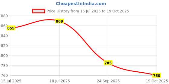 flipkart.com kingsway Maruti Suzuki Swift Body Cover kingsway Price History Graph from 15 Jul 2025 to 19 Oct 2025
