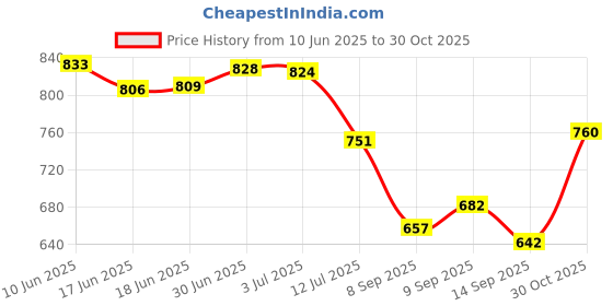 flipkart.com kingsway Maruti Suzuki WagonR Body Cover kingsway Price History Graph from 10 Jun 2025 to 30 Oct 2025