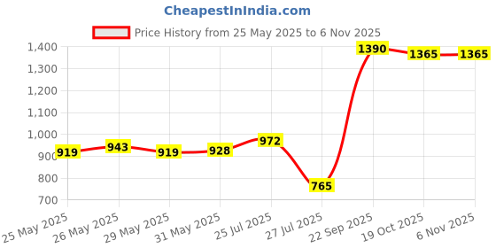 flipkart.com kingsway Maruti Suzuki WagonR Stingray Body Cover kingsway Price History Graph from 25 May 2025 to 4 Nov 2025