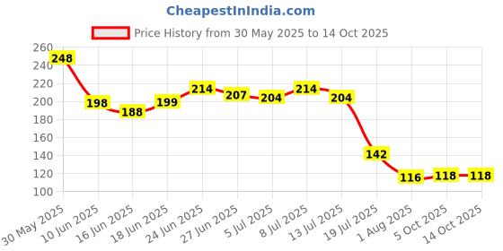 flipkart.com kingsway Natural Fragrance Spring Valley Blocks kingsway Price History Graph from 30 May 2025 to 14 Oct 2025