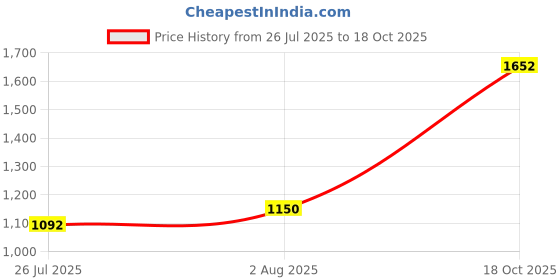 flipkart.com kingsway Nissan Magnite Body Cover kingsway Price History Graph from 26 Jul 2025 to 18 Oct 2025