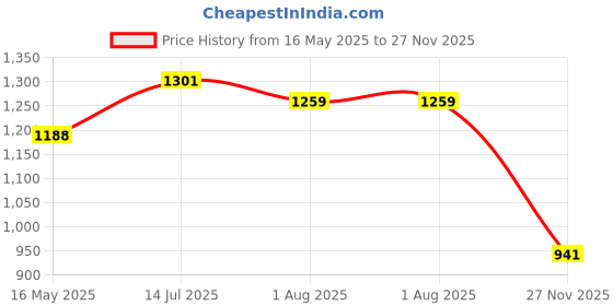 flipkart.com kingsway Non-convertibles Front, Rear Wind Deflector kingsway Price History Graph from 16 May 2025 to 27 Nov 2025