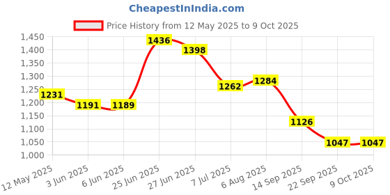 flipkart.com kingsway Non-convertibles Front, Rear Wind Deflector kingsway Price History Graph from 12 May 2025 to 8 Oct 2025