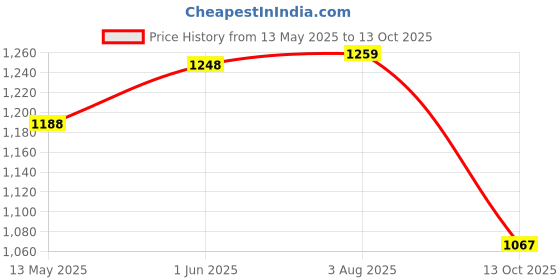 flipkart.com kingsway Non-convertibles Front, Rear Wind Deflector kingsway Price History Graph from 13 May 2025 to 13 Oct 2025