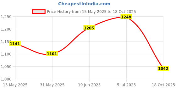 flipkart.com kingsway Non-convertibles Front, Rear Wind Deflector kingsway Price History Graph from 15 May 2025 to 18 Oct 2025