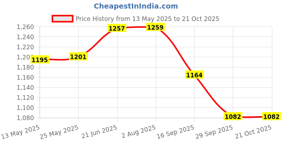 flipkart.com kingsway Non-convertibles Front, Rear Wind Deflector kingsway Price History Graph from 13 May 2025 to 21 Oct 2025