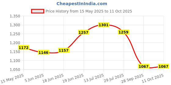 flipkart.com kingsway Non-convertibles Front, Rear Wind Deflector kingsway Price History Graph from 15 May 2025 to 11 Oct 2025