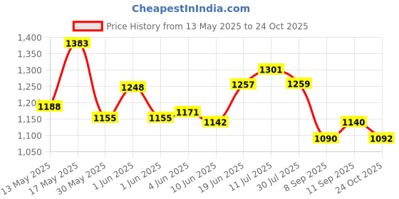 flipkart.com kingsway Non-convertibles Front, Rear Wind Deflector kingsway Price History Graph from 13 May 2025 to 24 Oct 2025