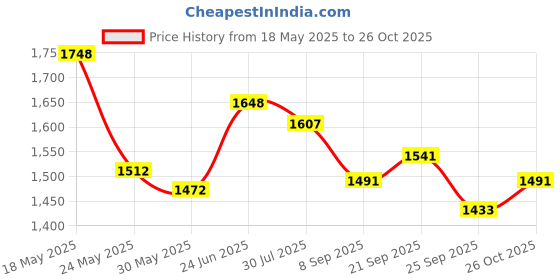 flipkart.com kingsway Non-convertibles Front, Rear Wind Deflector kingsway Price History Graph from 18 May 2025 to 26 Oct 2025