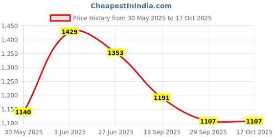 flipkart.com kingsway Non-convertibles Front, Rear Wind Deflector kingsway Price History Graph from 30 May 2025 to 16 Oct 2025