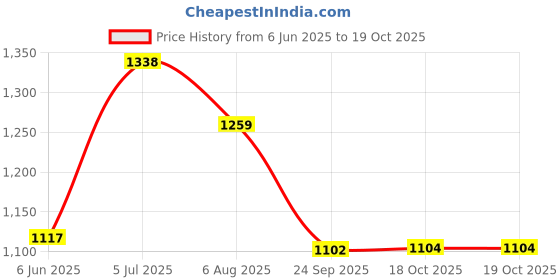 flipkart.com kingsway Non-convertibles Front, Rear Wind Deflector kingsway Price History Graph from 6 Jun 2025 to 18 Oct 2025