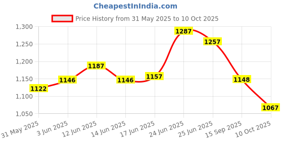 flipkart.com kingsway Non-convertibles Front, Rear Wind Deflector kingsway Price History Graph from 31 May 2025 to 10 Oct 2025
