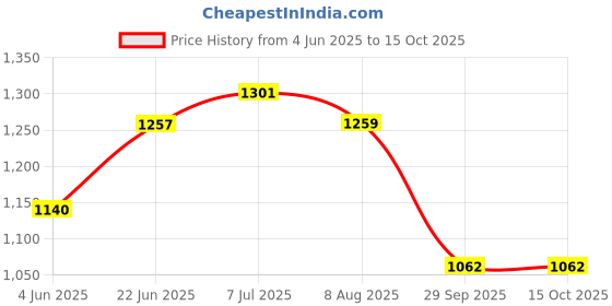 flipkart.com kingsway Non-convertibles Front, Rear Wind Deflector kingsway Price History Graph from 4 Jun 2025 to 15 Oct 2025
