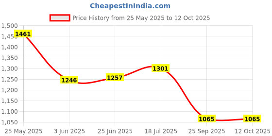 flipkart.com kingsway Non-convertibles Front, Rear Wind Deflector kingsway Price History Graph from 25 May 2025 to 12 Oct 2025